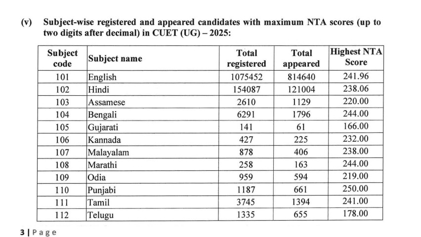 CUET English Official Result PDFs: Last 3 Years