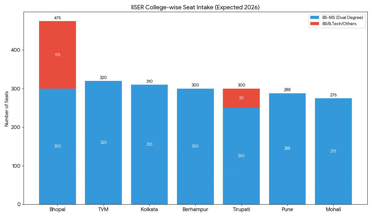 IISER Cutoff 2026: College-wise Seat Intake