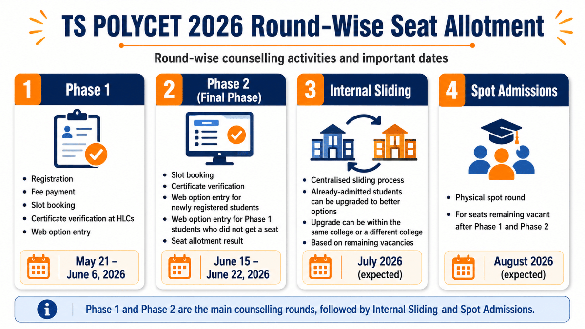 TS POLYCET 2026 Round-Wise Seat Allotment