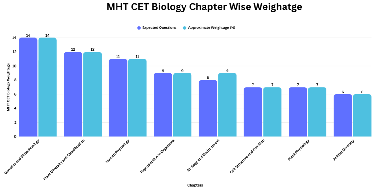 MHT CET Biology Chapter wise Weightage 2027