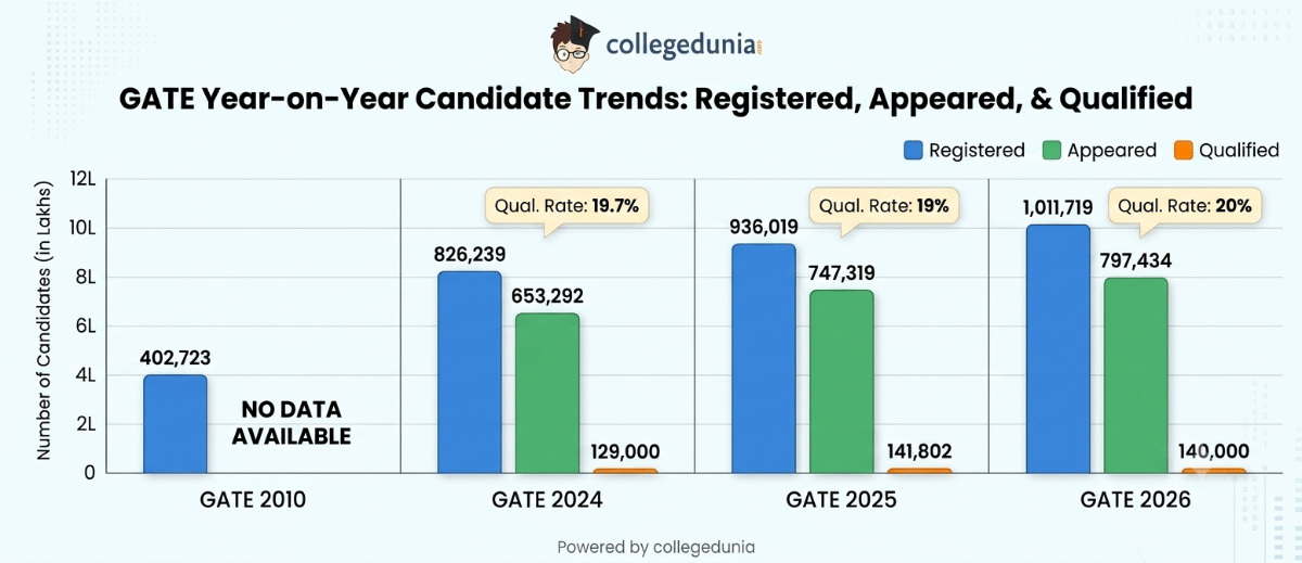 GATE 2027 Registration Trends: Year-Wise Analysis