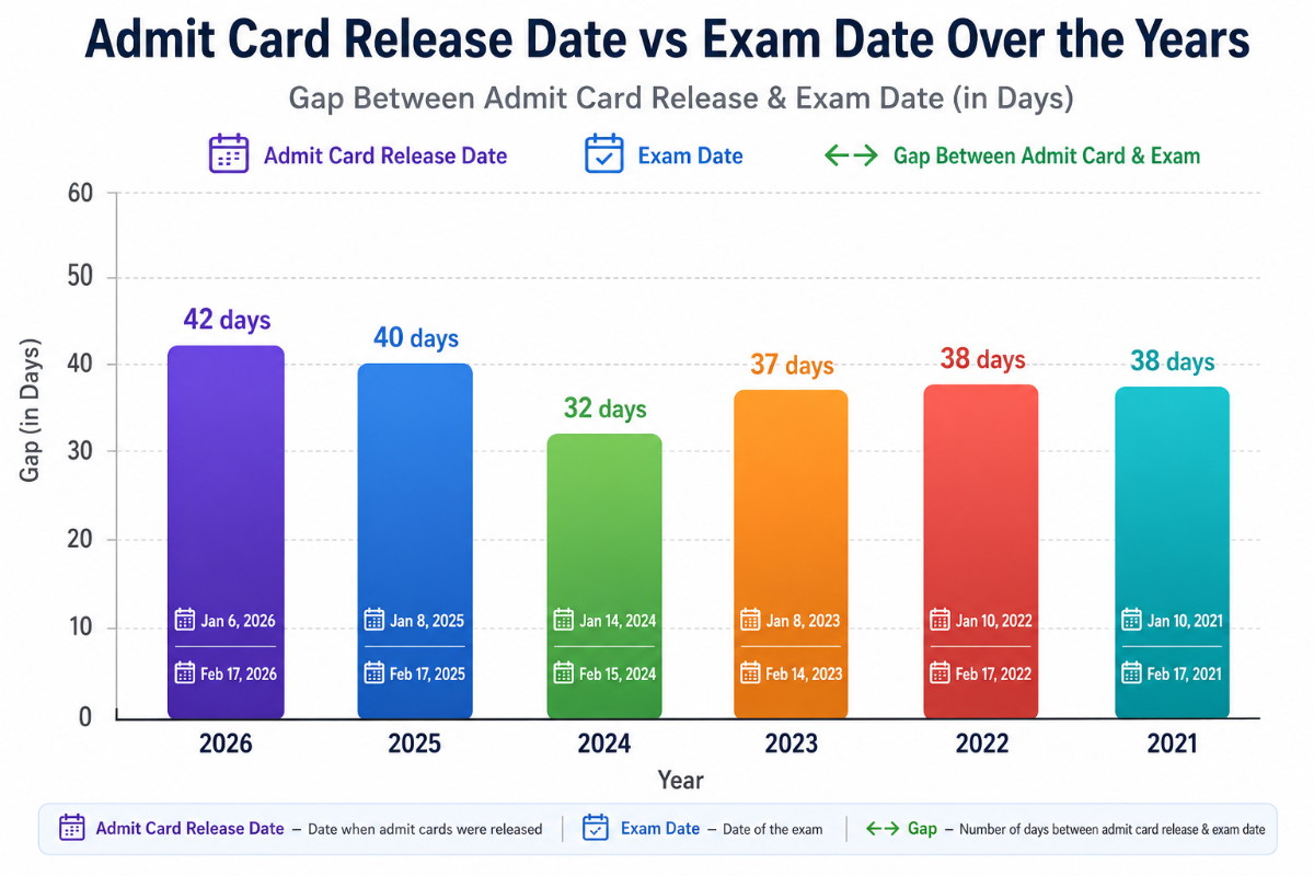 Bihar Board 2027: Previous Years’ Admit Card Release Date Trend