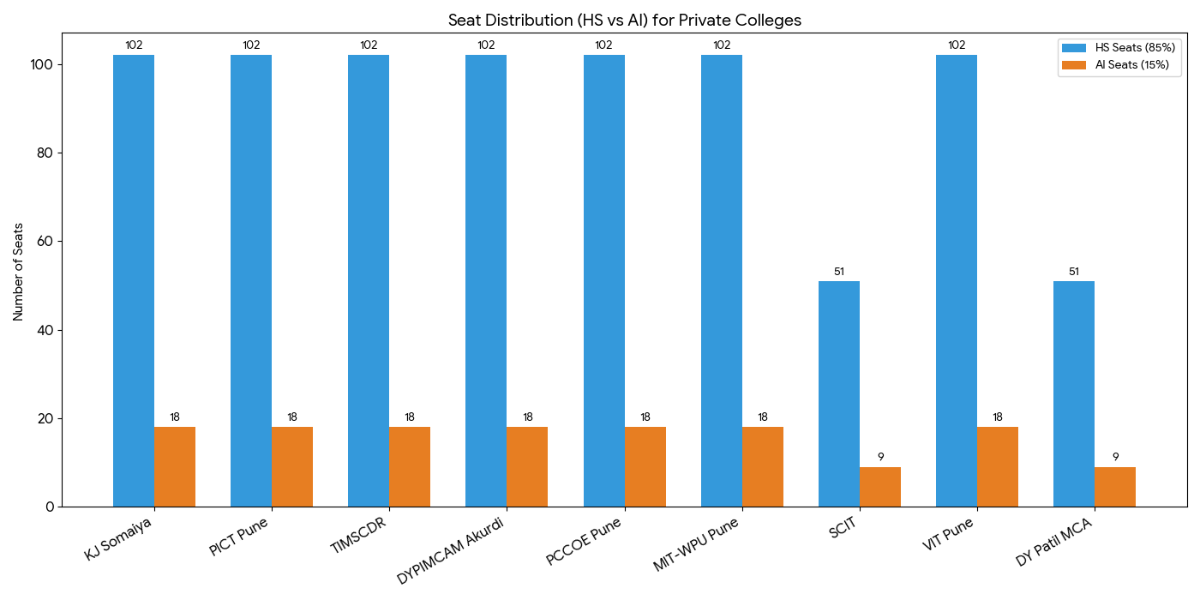 Private Colleges