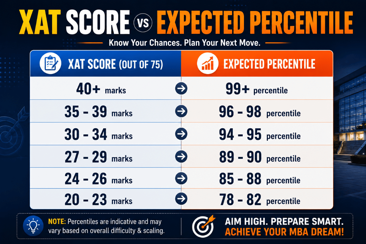 XAT 2027 Score vs Percentile
