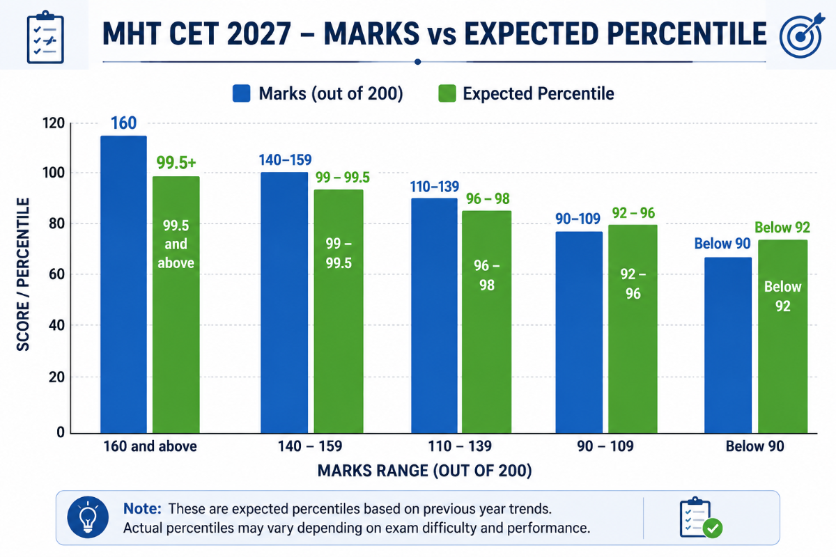 MHT CET 2027 Marks vs Percentile