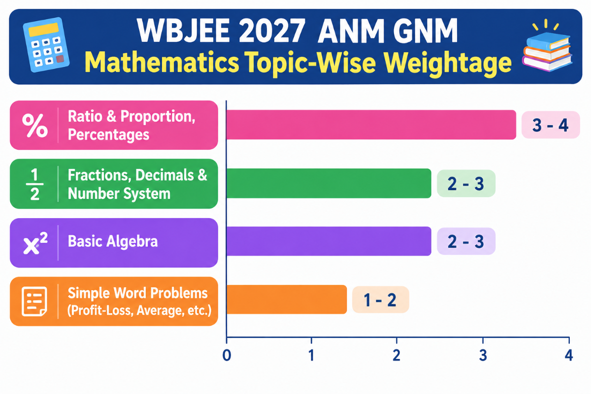 WBJEE 2027 ANM GNM Mathematics Topic-Wise Weightage