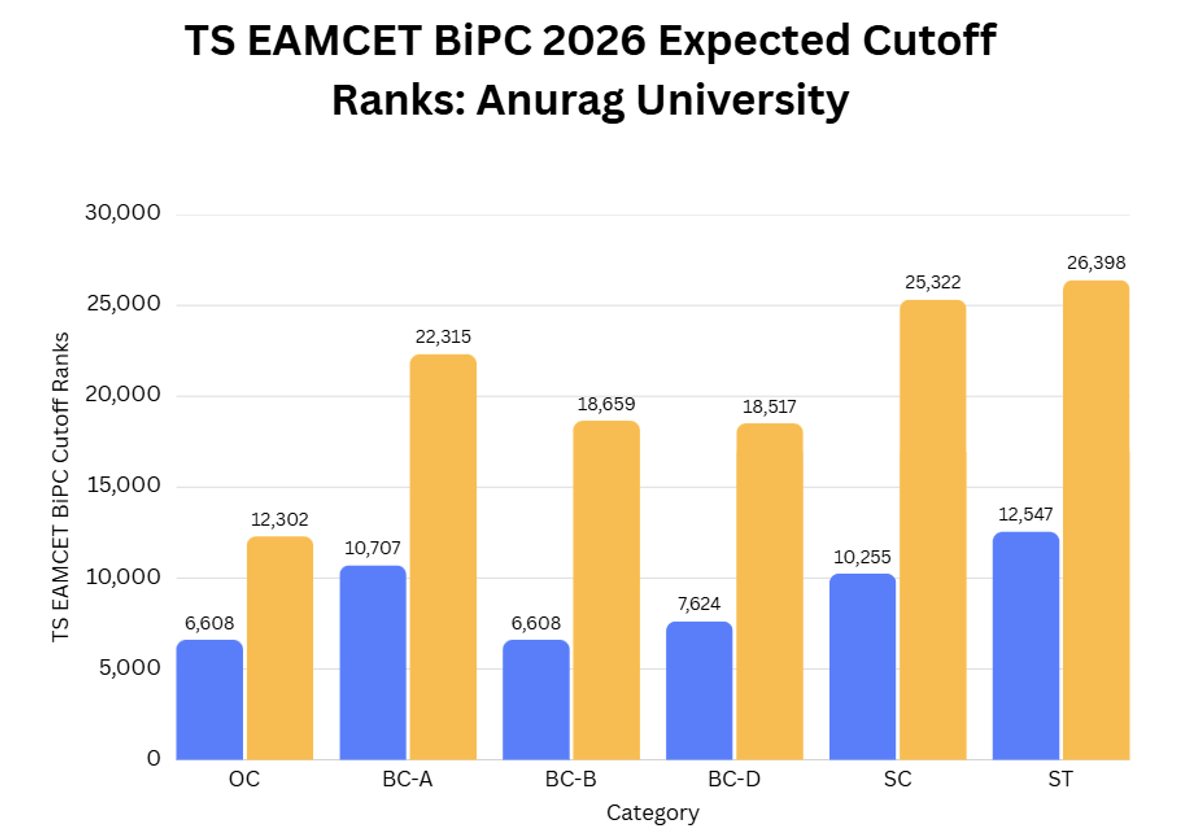 Anurag University- Category-Wise Cutoff (2023)
