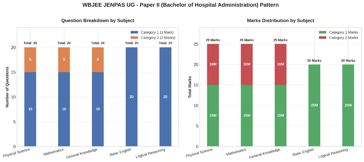 Paper II: Exclusively for Bachelor of Hospital Administration (BHA)