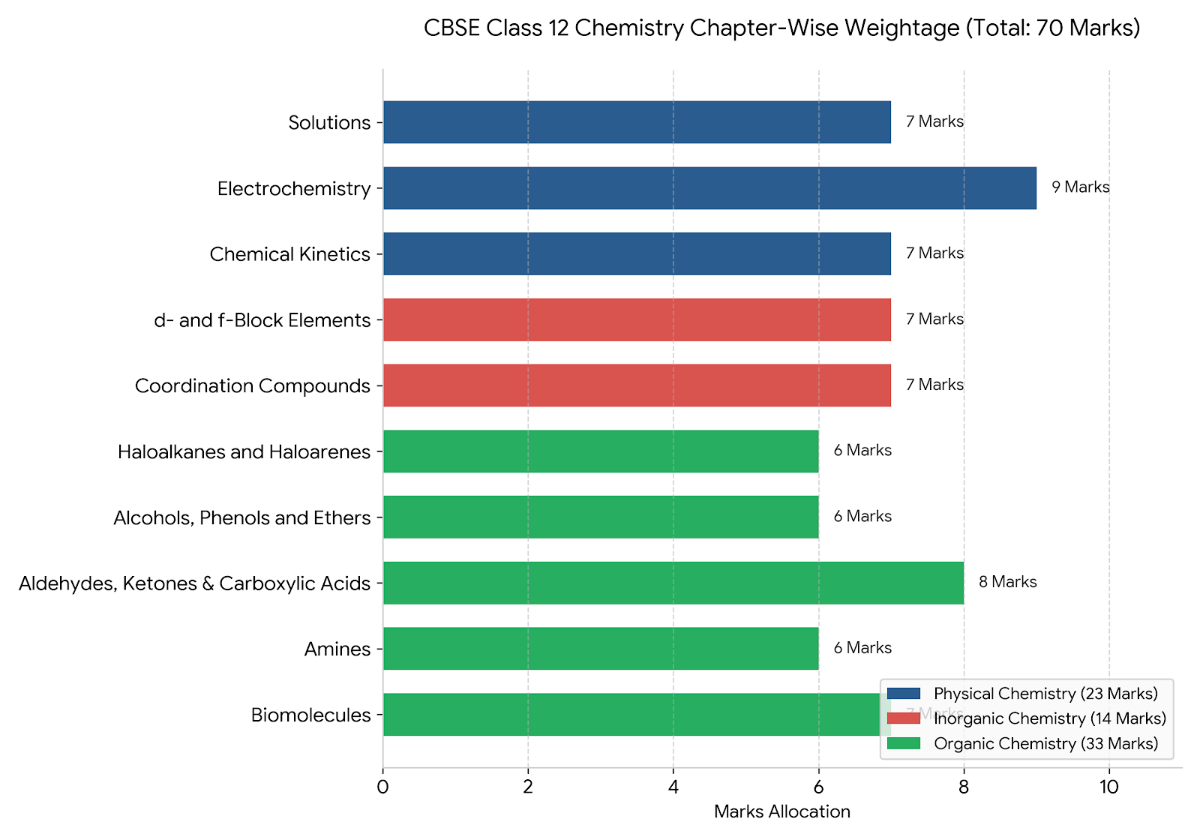 CBSE Class 12 Chemistry Chapter-Wise Weightage