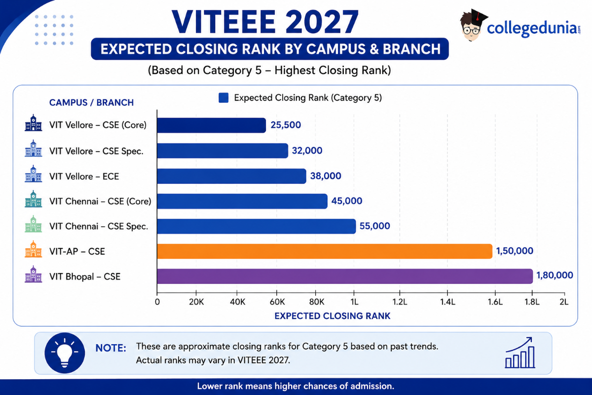VITEEE 2027 Cutoff: Category-wise Cutoff