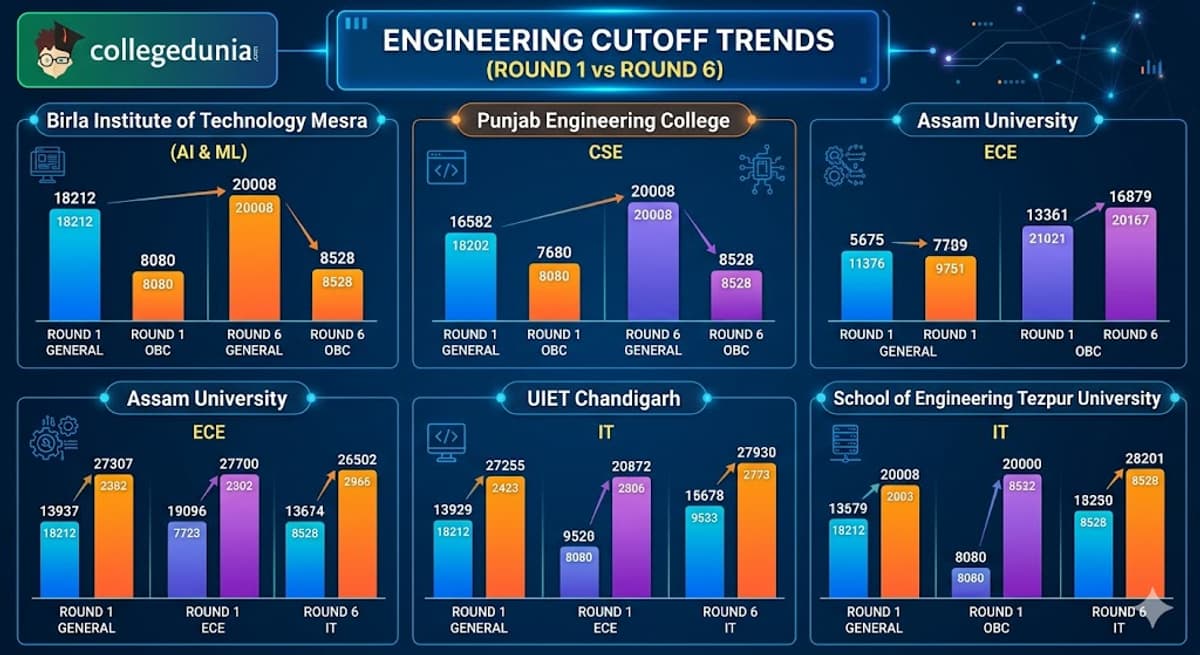JEE Main 2025 Cutoff Comparison: Top GFTI Rank Cutoff