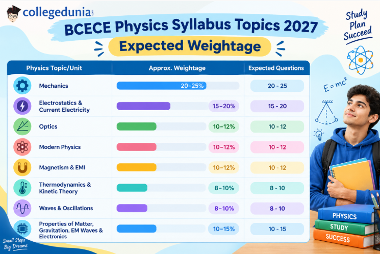 BCECE Physics Syllabus 2027