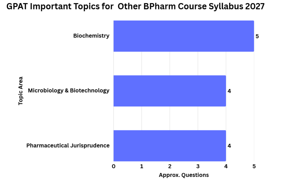 GPAT Syllabus for Other BPharm Course 2027: Important Topics Based on Trends
