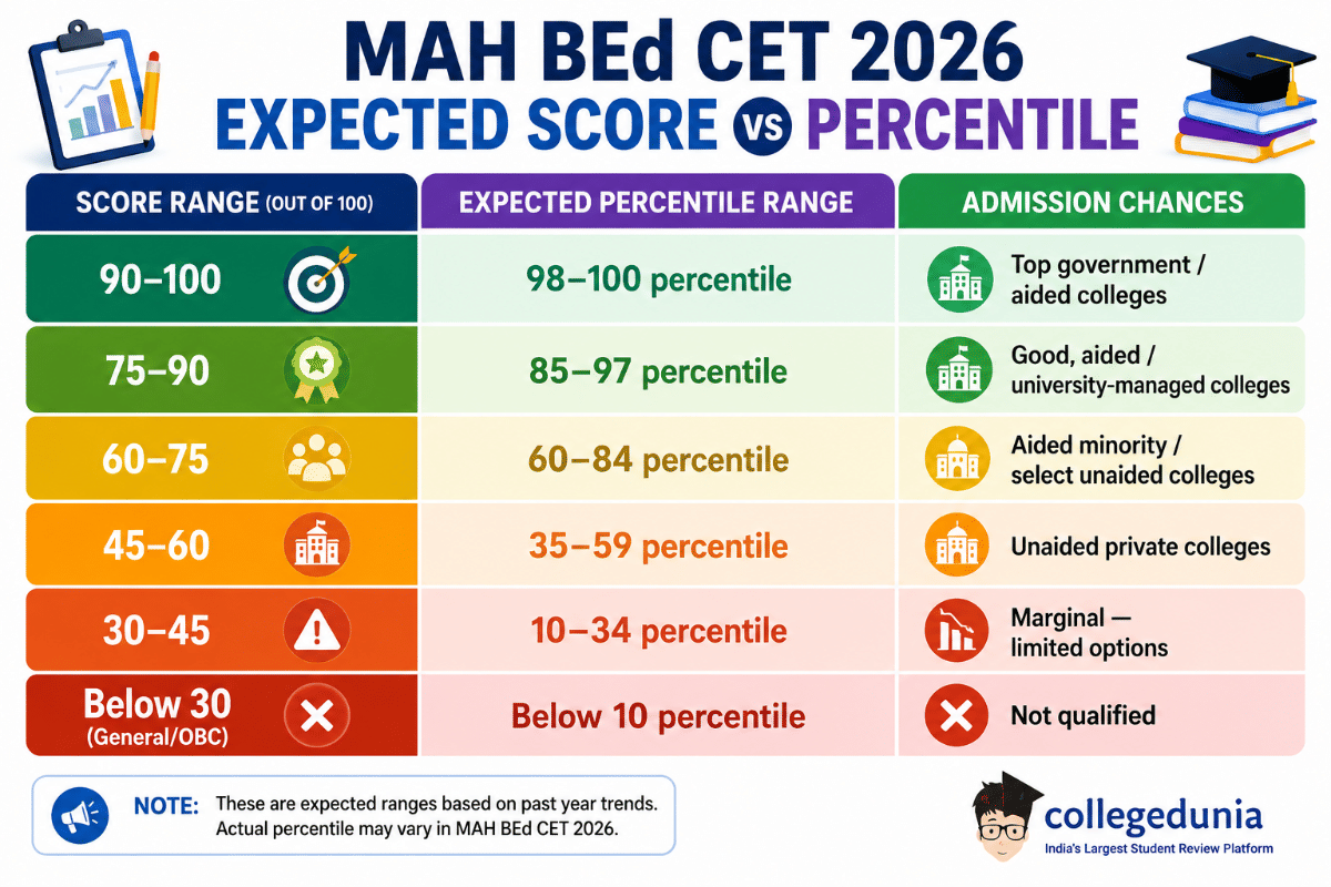 What is a good score in MAH BEd CET 2026?