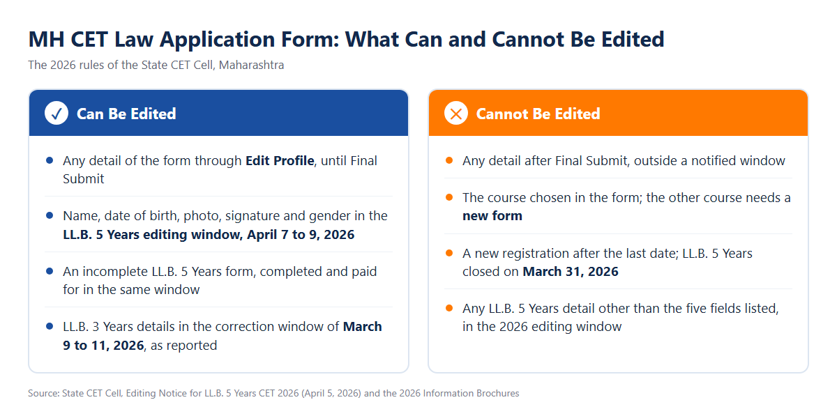 What Can and Cannot Be Edited in the MH CET Law 2027 Application Form