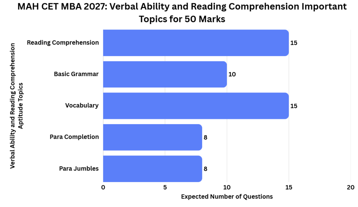 MAH CET MBA 2027: Verbal Ability and Reading Comprehension Important Topics for 50 Marks