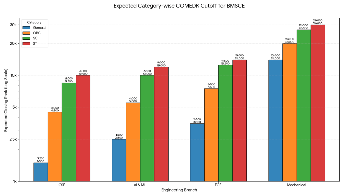 BMS College of Engineering — Category-Wise Cutoff