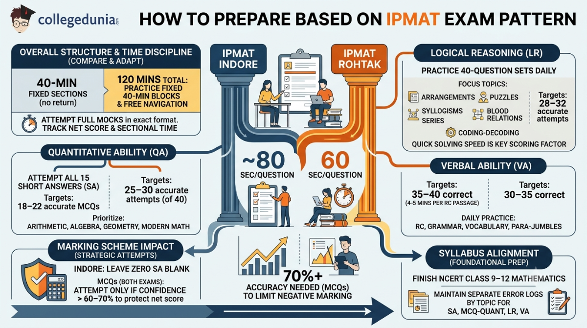 How to Prepare Based on IPMAT Exam Pattern