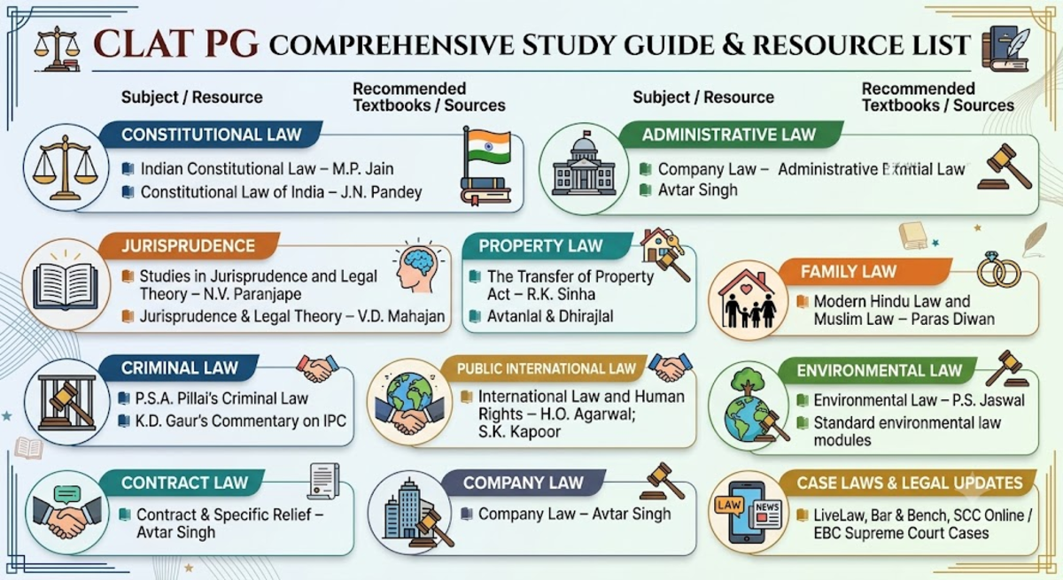 CLAT PG Syllabus 2027: Best Books to Prepare