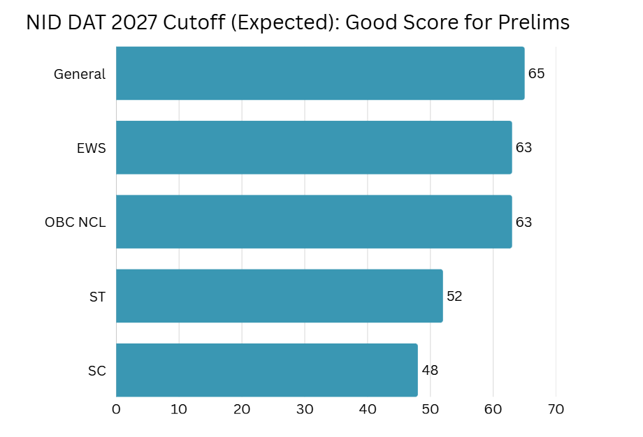NID DAT 2027 Cutoff (Expected): Good Score for Prelims