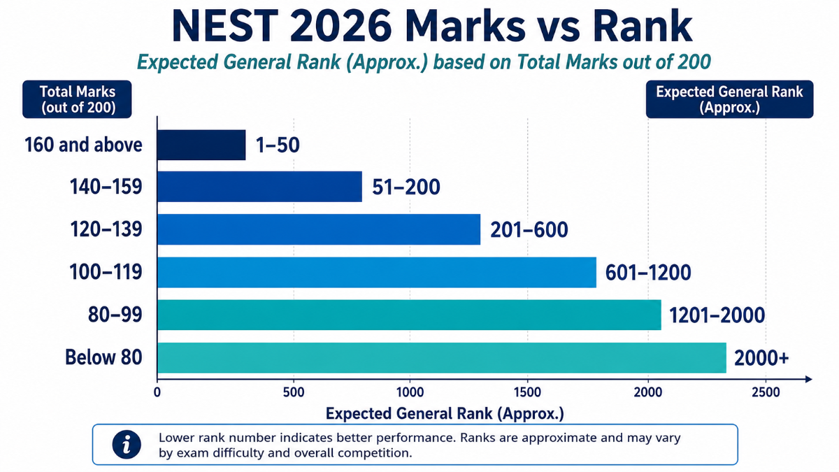 NEST 2026 Marks vs Rank