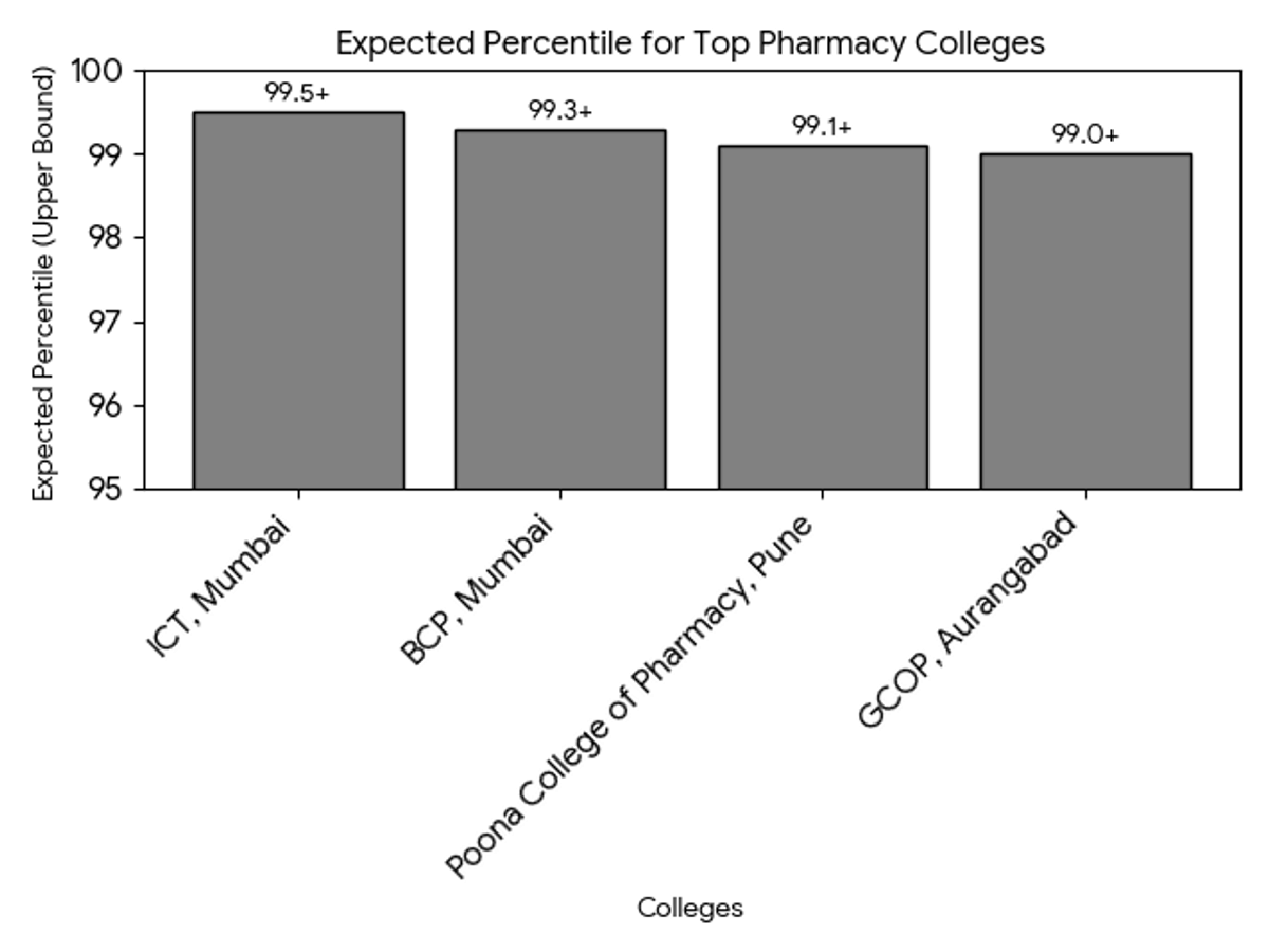 Colleges Accepting 130 - 150 Marks in MHT CET PCB 2026 April 22, Shift 1