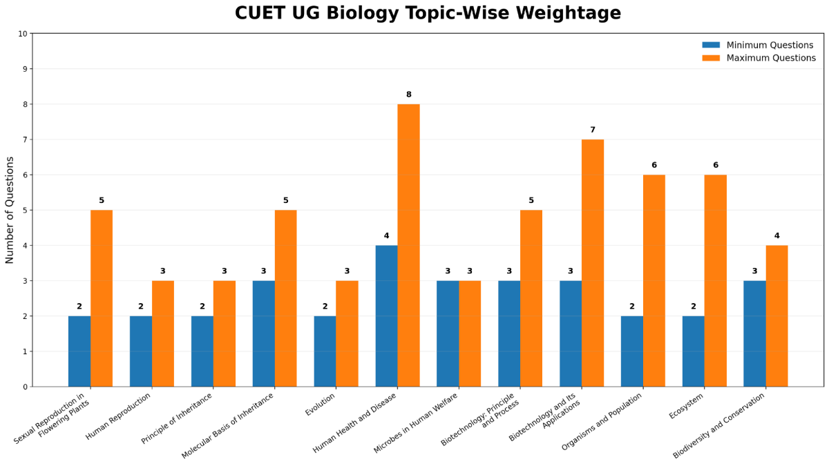 CUET UG Biology Topic-Wise Weightage