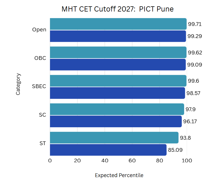 MHT CET Cutoff 2027: Pune Institute of Computer Technology (PICT), Pune