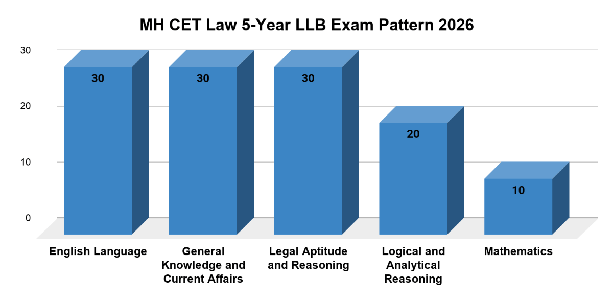 MH CET Law 5-Year LLB Exam Pattern 2026 – Section-wise Breakdown