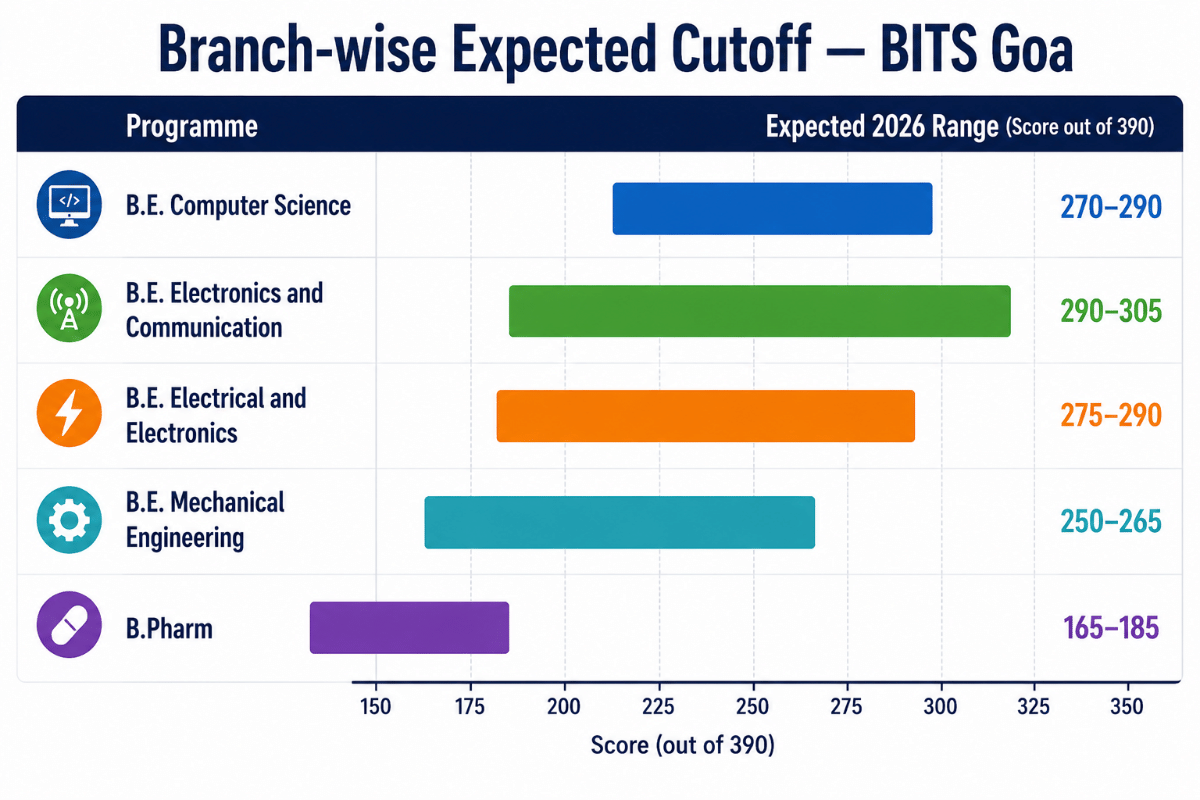 Branch-wise Expected Cutoff — BITS Goa
