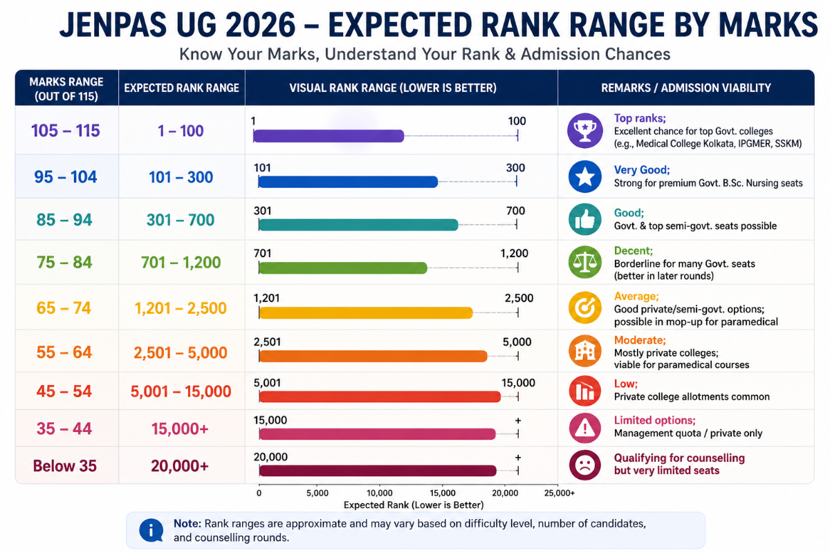 JENPAS UG Result 2026: Expected Marks vs Rank