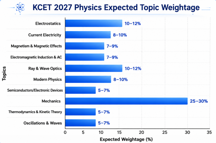 KCET Physics Topic-Wise Weightage 2027