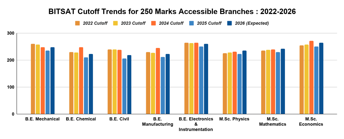 BITSAT Cutoff Trends for 250 Marks Accessible Branches : 2022-2026