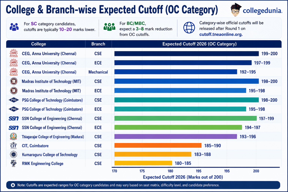 College & Branch-wise Expected Cutoff (OC Category)