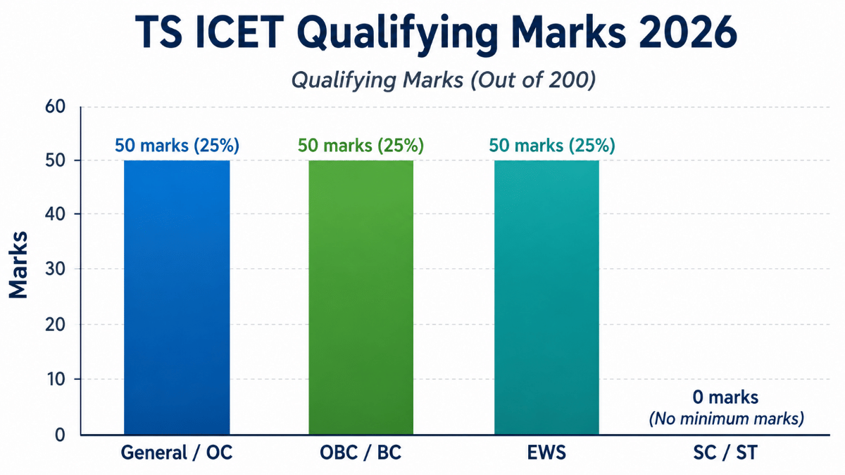 TS ICET Qualifying Marks 2026