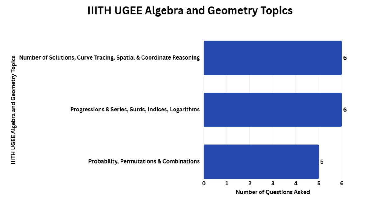 UGEE Exam Syllabus for Algebra and Geometry: Important Topics Based on Trends