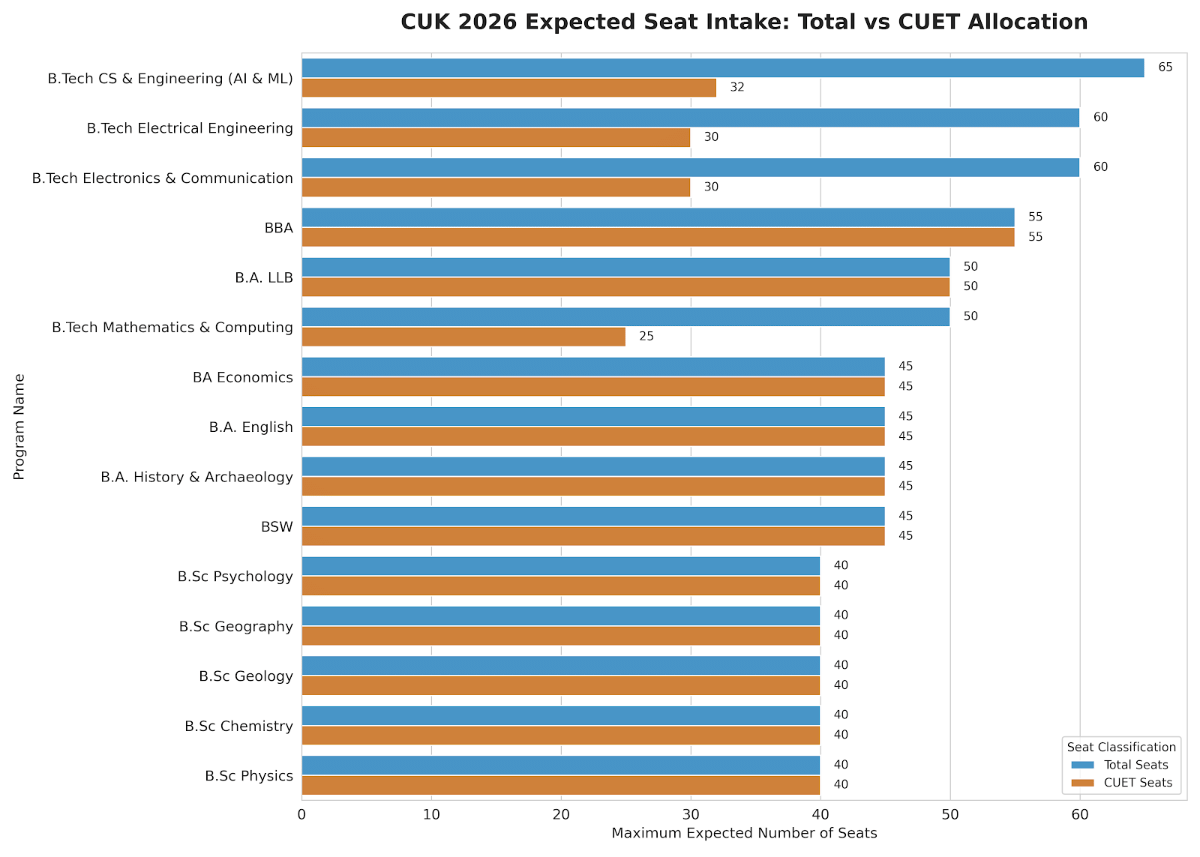 CUET 2026 Cutoff for Central University of Karnataka: Course-wise Seat Intake