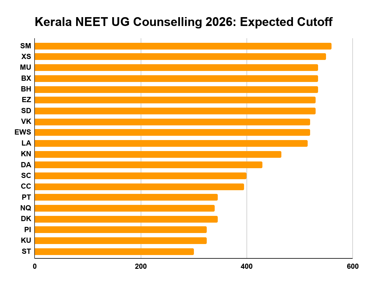 Kerala NEET UG Counselling 2026: Expected Cutoff