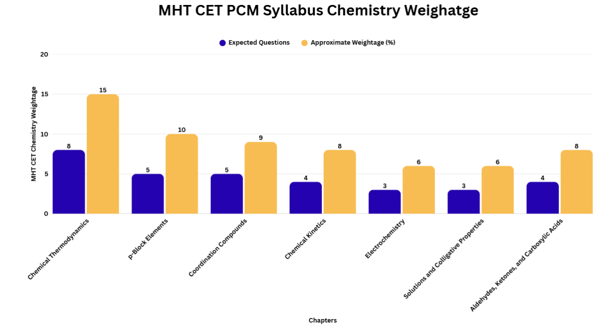 MHT CET PCM Syllabus Chemistry Weightage