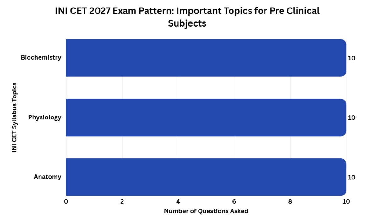 INI CET 2027 Exam Pattern: Important Topics for Pre-Clinical Subjects