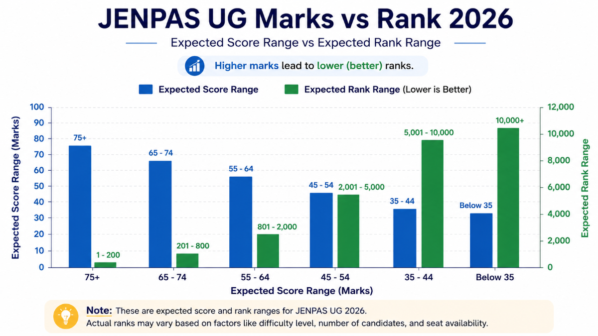 JENPAS UG Marks vs Rank 2026