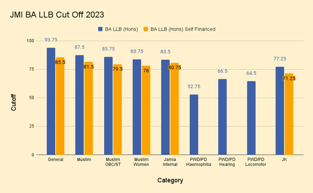 CUET 2023 Cut off for Jamia Millia Islamia