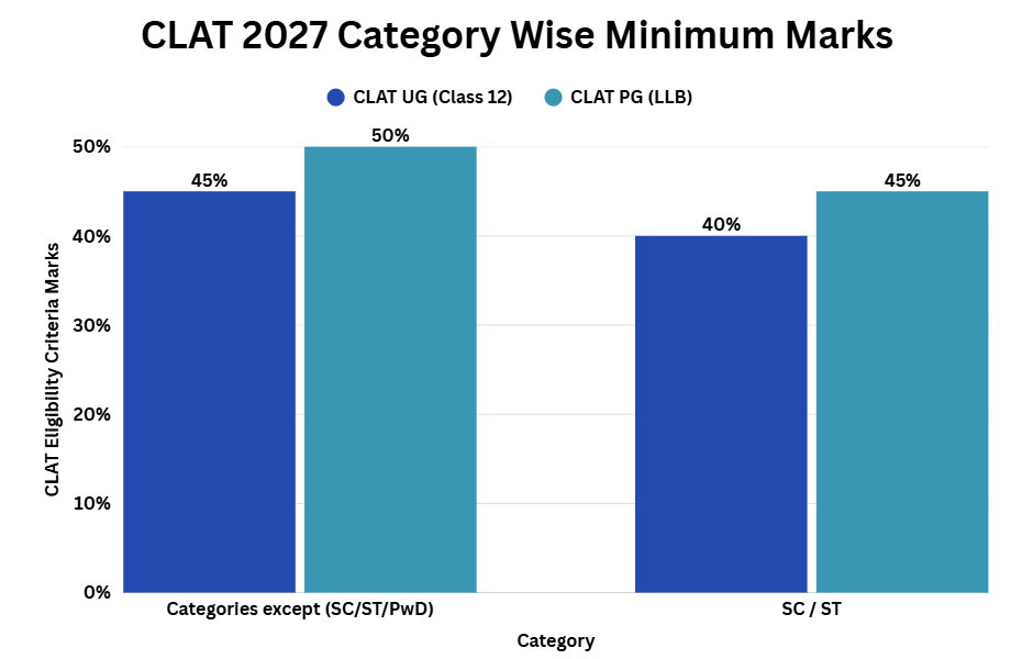 CLAT 2027 Category-wise Minimum Marks