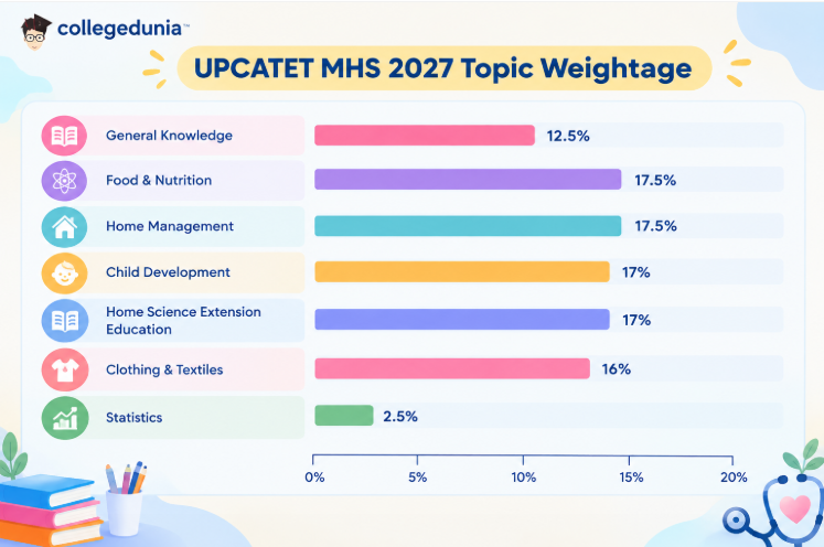 UPCATET 2027 MHS Marks Distribution
