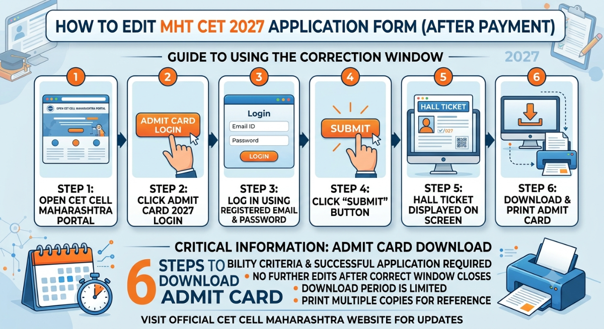 What After MHT CET Form Correction Window 2027?