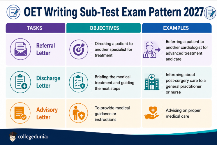 OET Writing Sub-Test Exam Pattern 2027