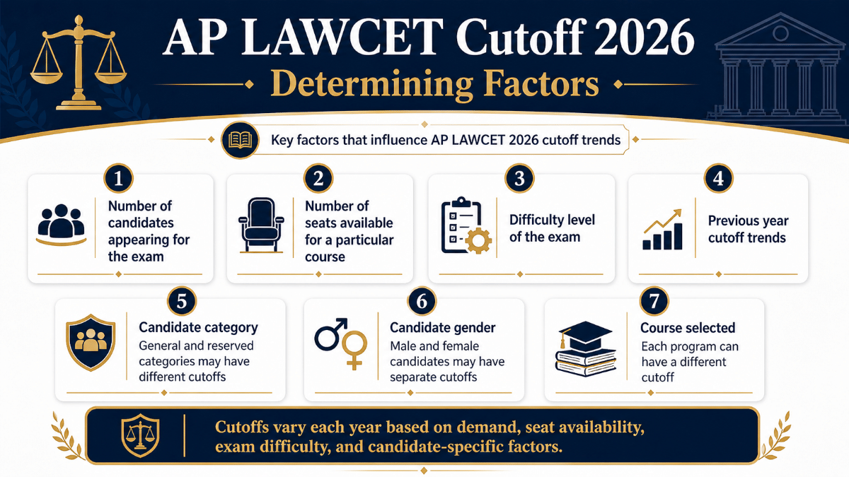 AP LAWCET Cutoff 2026 Determining Factors