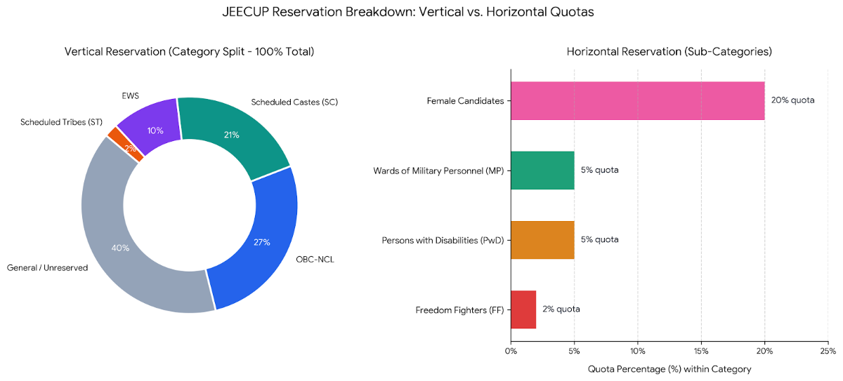 JEECUP Eligibility Criteria 2027: Reservation Criteria