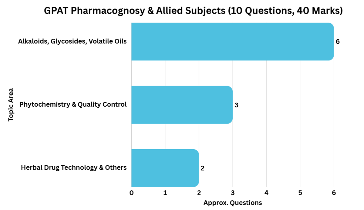 GPAT Exam Syllabus 2027: Pharmacognosy & Allied Subjects (10 Questions, 40 Marks)