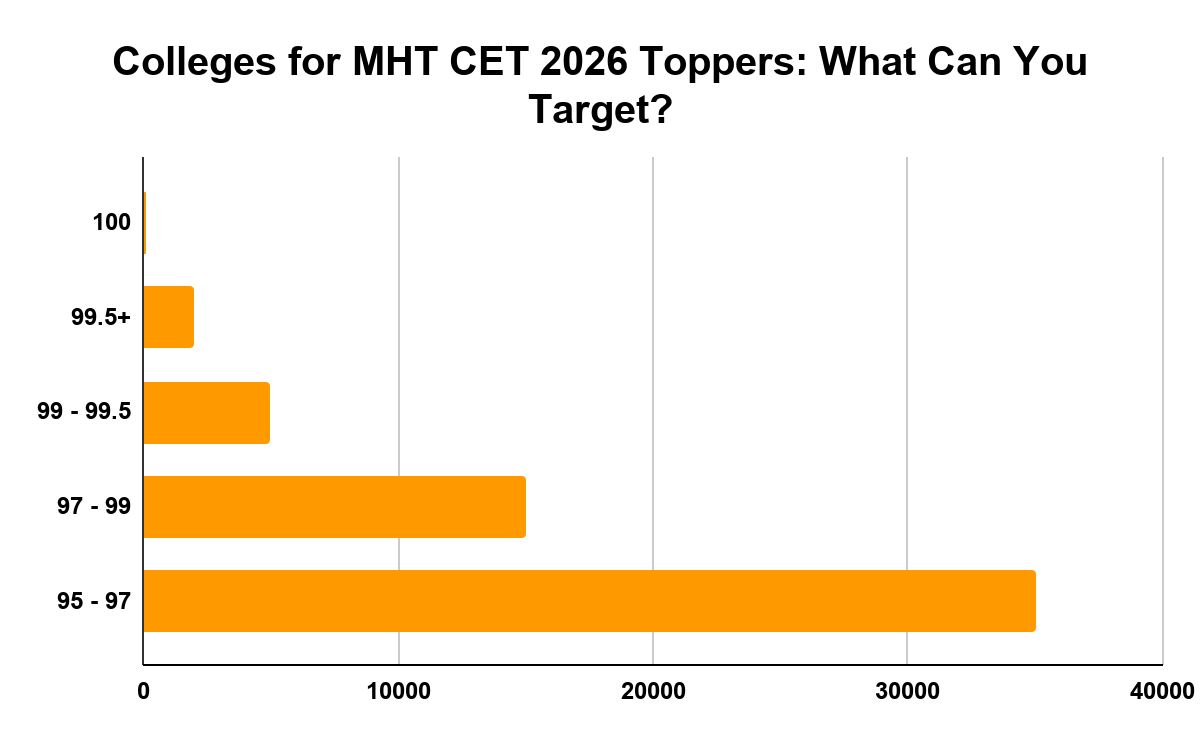 Colleges for MHT CET 2026 Toppers: What Can You Target?
